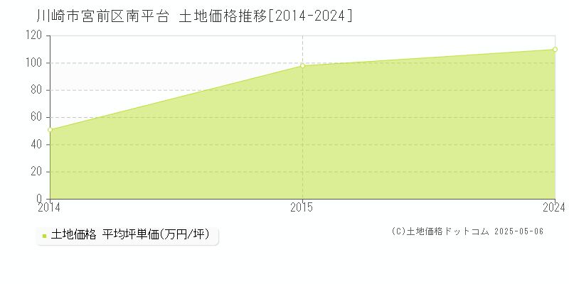 川崎市宮前区南平台の土地価格推移グラフ 