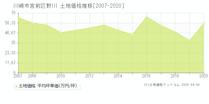 川崎市宮前区野川の土地価格推移グラフ 