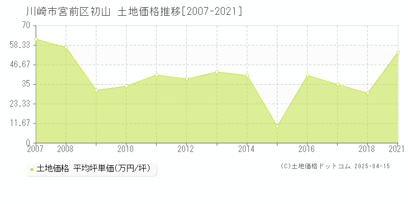 川崎市宮前区初山の土地価格推移グラフ 