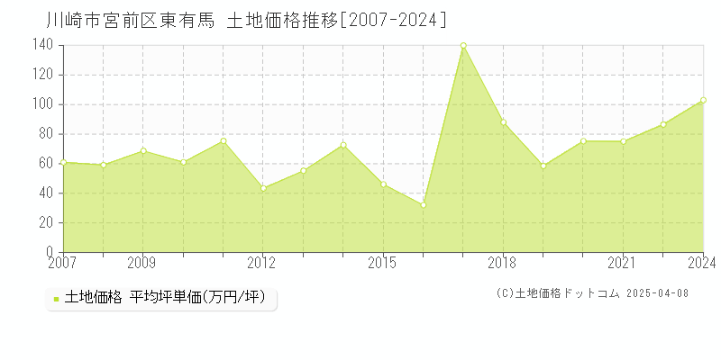 川崎市宮前区東有馬の土地価格推移グラフ 