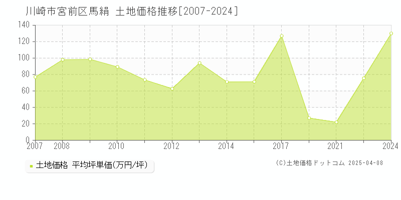 川崎市宮前区馬絹の土地価格推移グラフ 