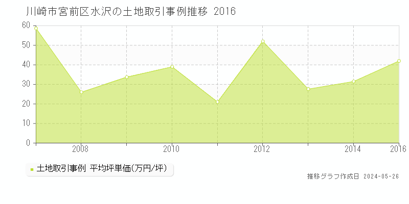 川崎市宮前区水沢の土地価格推移グラフ 
