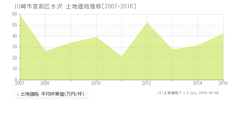 水沢(川崎市宮前区)の土地価格推移グラフ(坪単価)[2007-2016年]