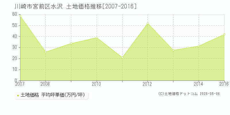 川崎市宮前区水沢の土地価格推移グラフ 