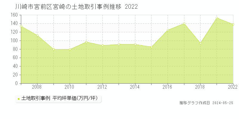 川崎市宮前区宮崎の土地取引価格推移グラフ 