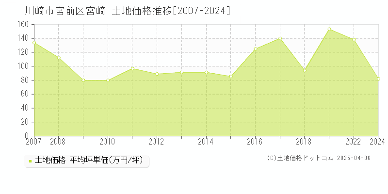 川崎市宮前区宮崎の土地取引価格推移グラフ 