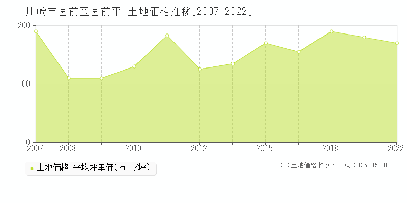 宮前平(川崎市宮前区)の土地価格推移グラフ(坪単価)[2007-2022年]