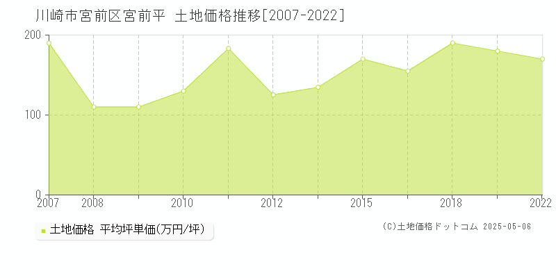 川崎市宮前区宮前平の土地価格推移グラフ 