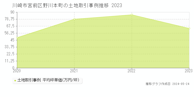 川崎市宮前区野川本町の土地価格推移グラフ 