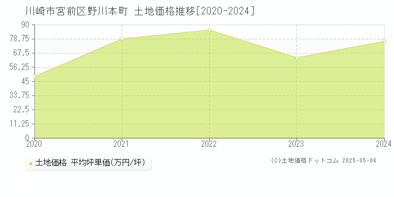 野川本町(川崎市宮前区)の土地価格推移グラフ(坪単価)[2020-2024年]