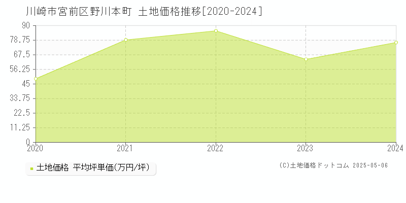 川崎市宮前区野川本町の土地価格推移グラフ 