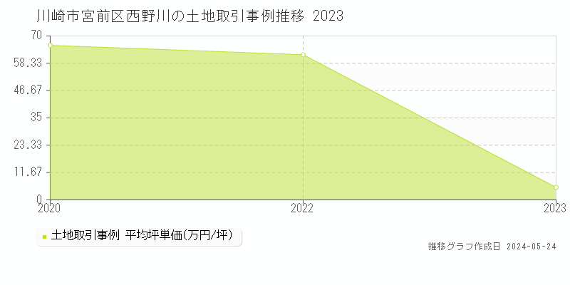 川崎市宮前区西野川の土地価格推移グラフ 