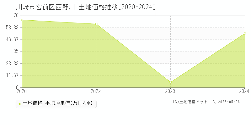 西野川(川崎市宮前区)の土地価格推移グラフ(坪単価)[2020-2024年]