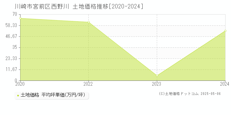 川崎市宮前区西野川の土地価格推移グラフ 