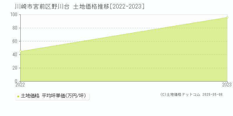 野川台(川崎市宮前区)の土地価格推移グラフ(坪単価)[2022-2023年]
