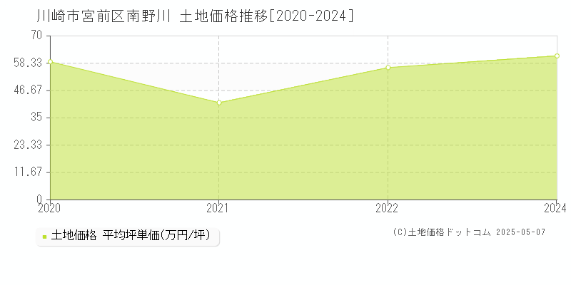 南野川(川崎市宮前区)の土地価格推移グラフ(坪単価)[2020-2024年]