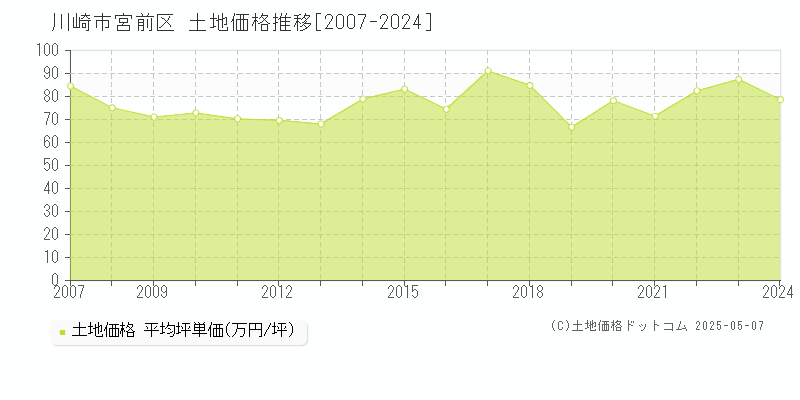川崎市宮前区(神奈川県)の土地価格推移グラフ(坪単価)[2007-2024年]