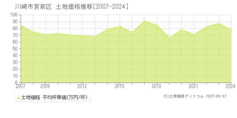 川崎市宮前区の土地取引事例推移グラフ 