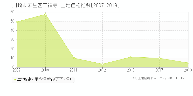 王禅寺(川崎市麻生区)の土地価格推移グラフ(坪単価)[2007-2019年]