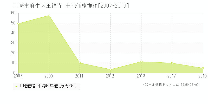 川崎市麻生区王禅寺の土地価格推移グラフ 