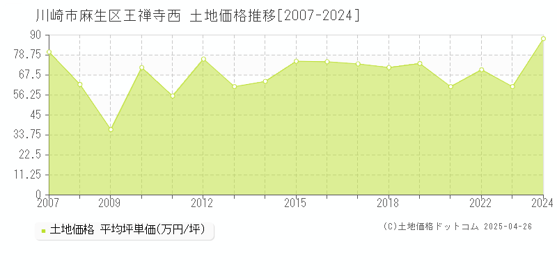 川崎市麻生区王禅寺西の土地価格推移グラフ 