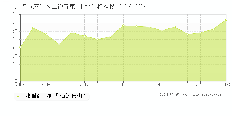 川崎市麻生区王禅寺東の土地価格推移グラフ 