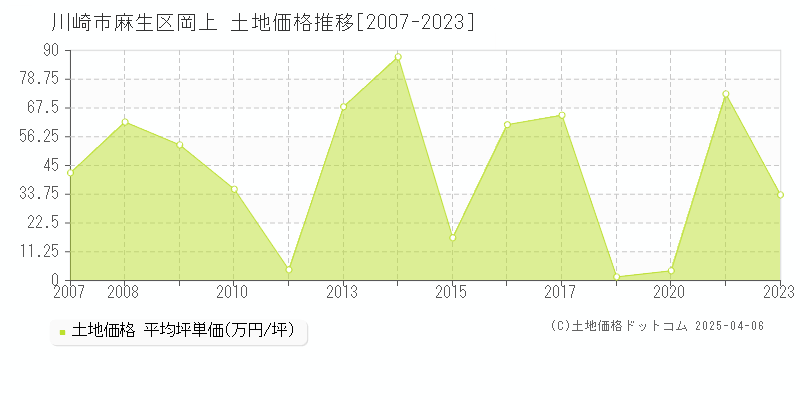 川崎市麻生区岡上の土地価格推移グラフ 