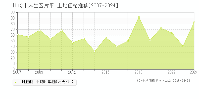 川崎市麻生区片平の土地価格推移グラフ 