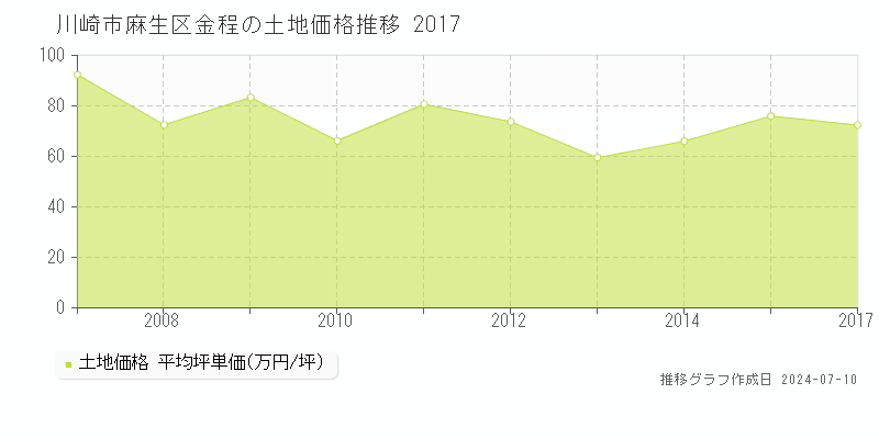 川崎市麻生区金程の土地価格推移グラフ 