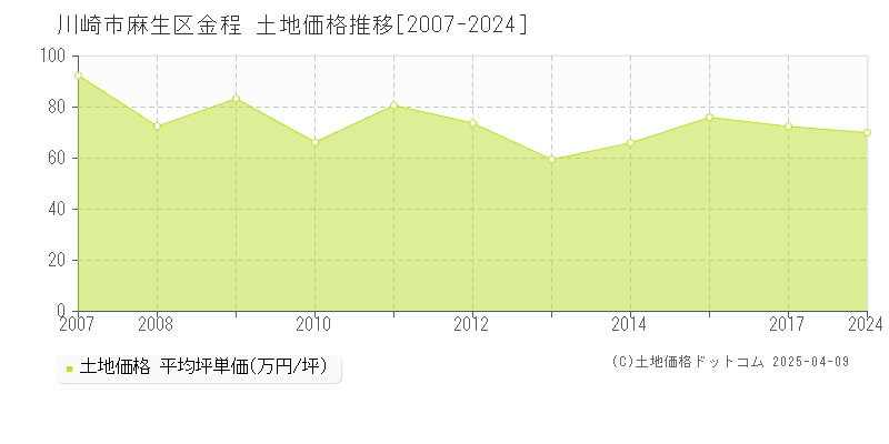 川崎市麻生区金程の土地価格推移グラフ 