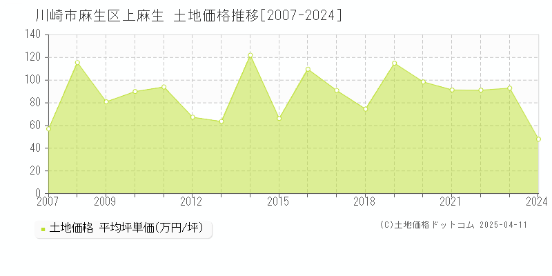 川崎市麻生区上麻生の土地価格推移グラフ 