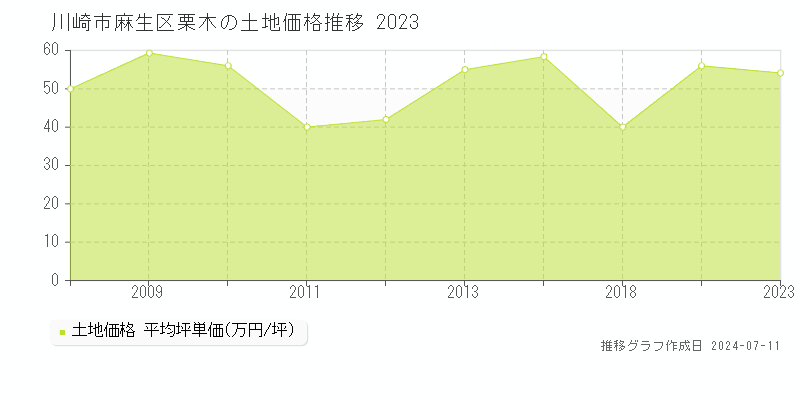 川崎市麻生区栗木の土地取引価格推移グラフ 