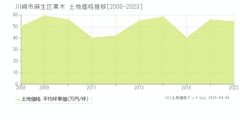 川崎市麻生区栗木の土地取引価格推移グラフ 