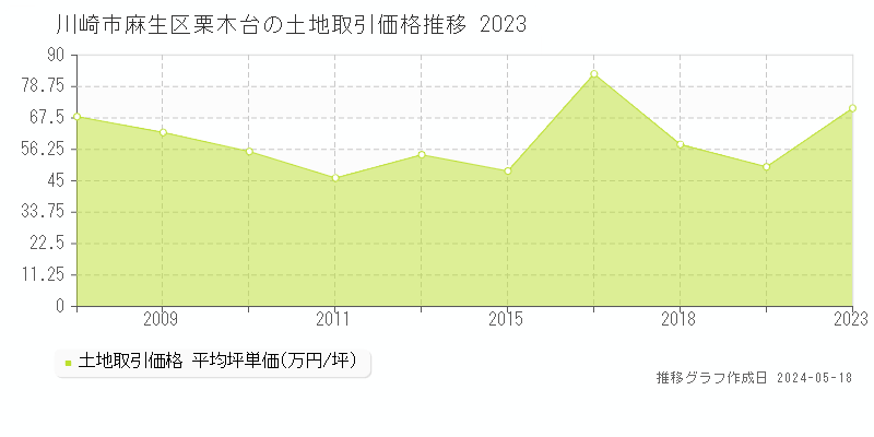 川崎市麻生区栗木台の土地価格推移グラフ 