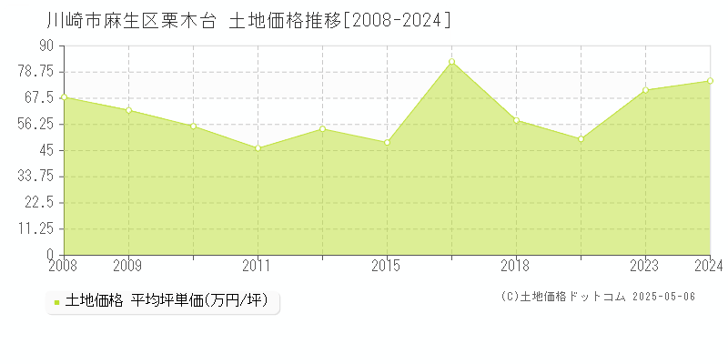 栗木台(川崎市麻生区)の土地価格推移グラフ(坪単価)[2008-2024年]
