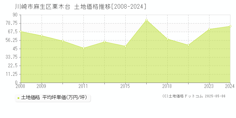 川崎市麻生区栗木台の土地価格推移グラフ 