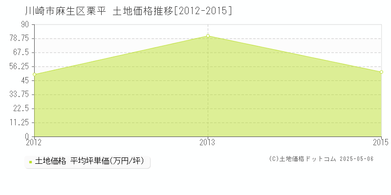 栗平(川崎市麻生区)の土地価格推移グラフ(坪単価)[2012-2015年]