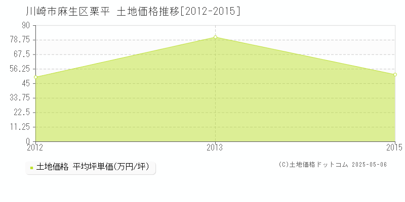 川崎市麻生区栗平の土地価格推移グラフ 