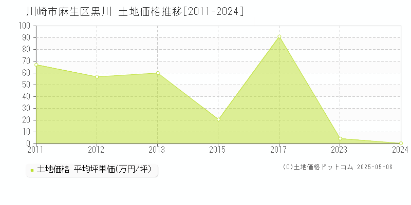 黒川(川崎市麻生区)の土地価格推移グラフ(坪単価)[2011-2024年]