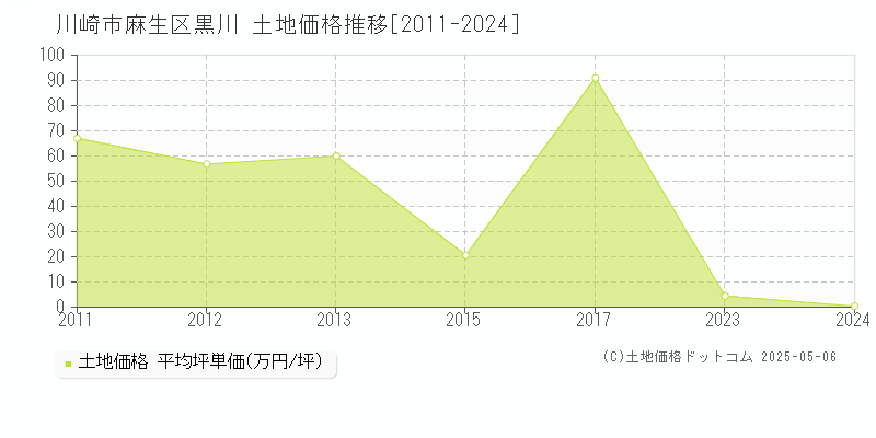 川崎市麻生区黒川の土地価格推移グラフ 