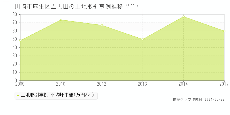 川崎市麻生区五力田の土地価格推移グラフ 