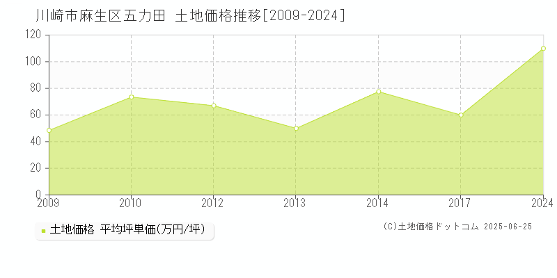 五力田(川崎市麻生区)の土地価格推移グラフ(坪単価)[2009-2024年]