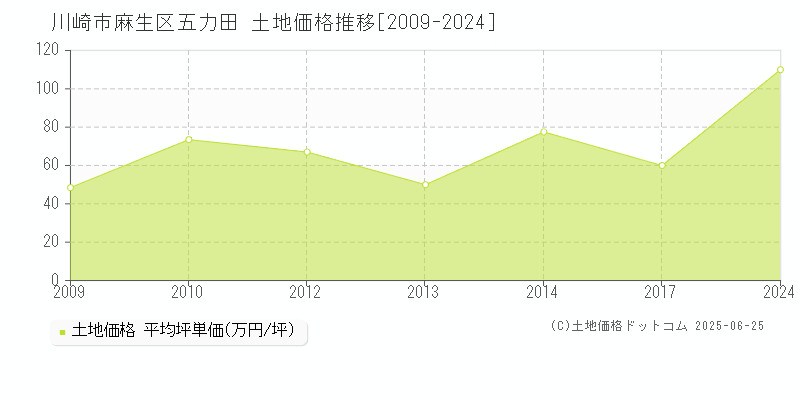 川崎市麻生区五力田の土地価格推移グラフ 