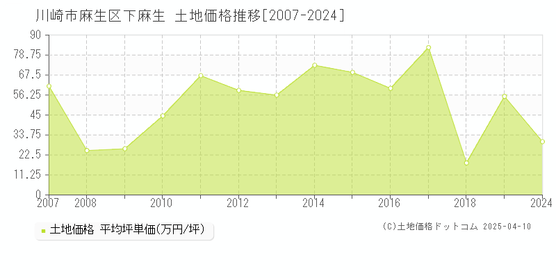 川崎市麻生区下麻生の土地価格推移グラフ 