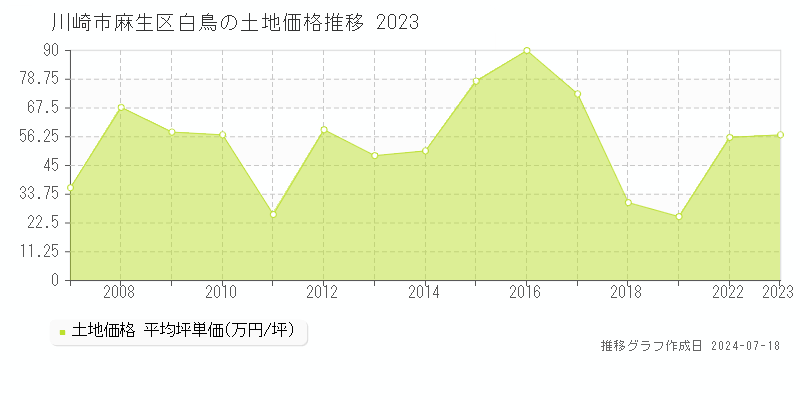 川崎市麻生区白鳥の土地取引価格推移グラフ 
