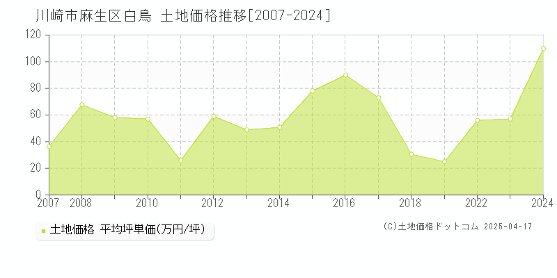 川崎市麻生区白鳥の土地価格推移グラフ 