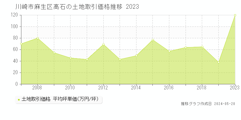 川崎市麻生区高石の土地価格推移グラフ 