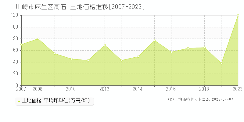 川崎市麻生区高石の土地価格推移グラフ 