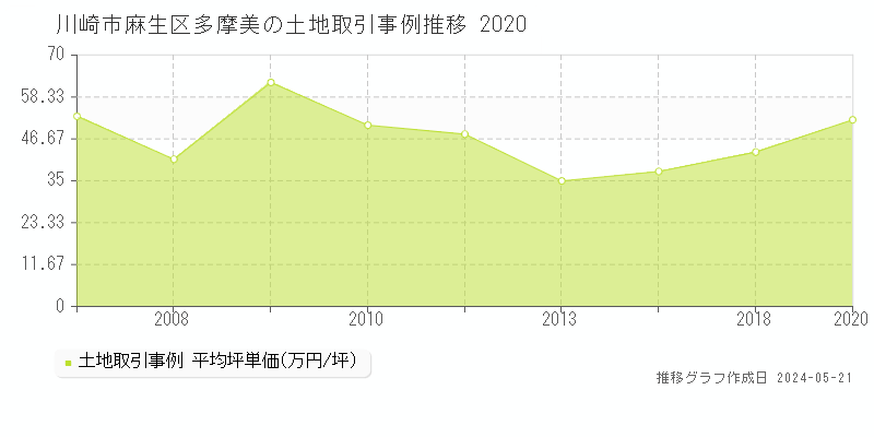 川崎市麻生区多摩美の土地価格推移グラフ 