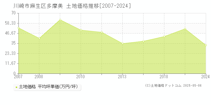 多摩美(川崎市麻生区)の土地価格推移グラフ(坪単価)[2007-2024年]